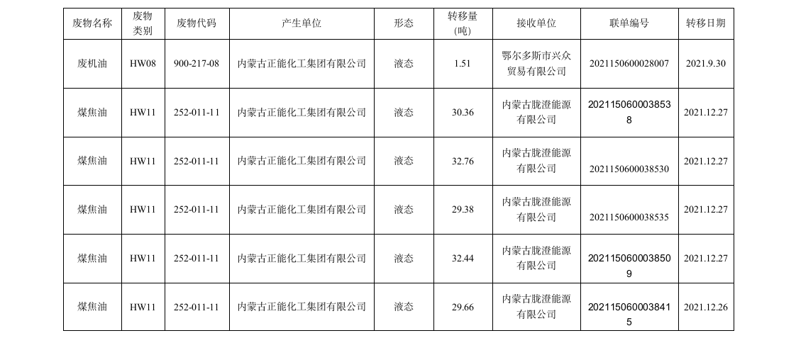 關(guān)于內(nèi)蒙古正能化工集團有限公司危險廢物轉(zhuǎn)移的公示(1)_02.png